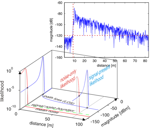Modellierung von Funkkanälen