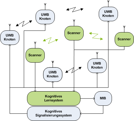 KUSZ (Kognitives IR-UWB-Funksystem)